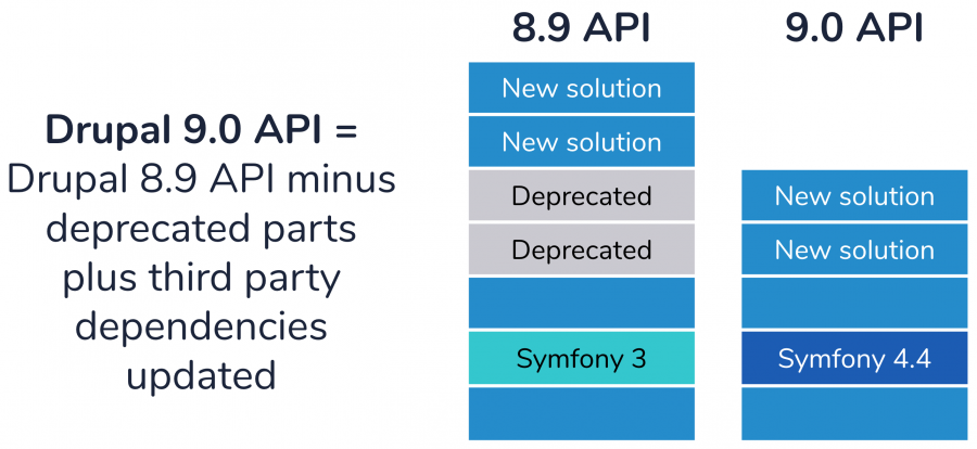 Drupal 9 resources API