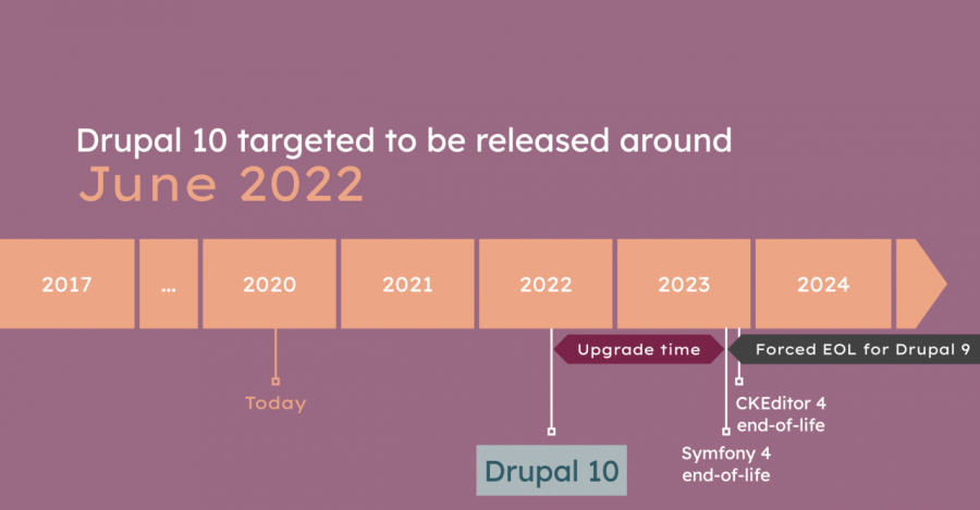 Drupal 10 target release date and Drupal 9 end-of-life