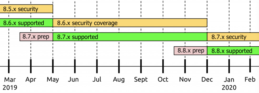 Drupal core release cycle