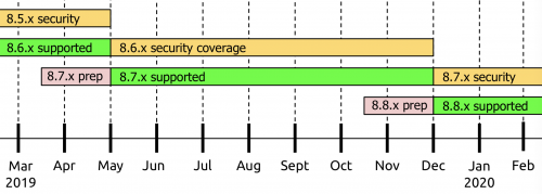 Drupal 8 release schedule