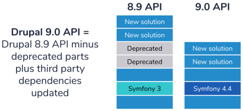 Drupal 8 vs Drupal 9 changes